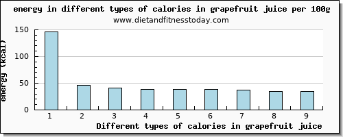 calories in grapefruit juice energy per 100g